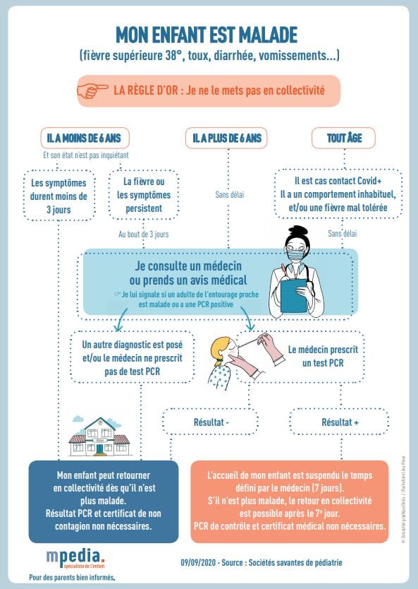 L'infographie de l'Association française de pédiatrie ambulatoire fait le point sur la conduite à tenir en cas de maladie, qu'il s'agisse ou non du Covid. 