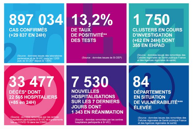 En réanimation comme pour ce qui est des cas positifs, les chiffres de l'épidémie de covid-19 en France...
