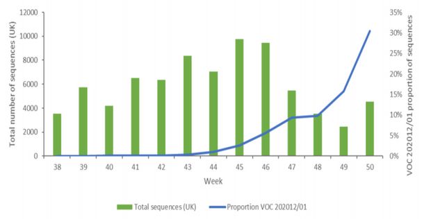 En vert, le nombre de séquençages du génome du coronavirus réalisés par semaine en Angleterre. En bleu,...