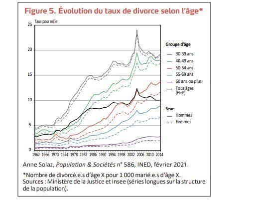 Evolution du taux de divorce selon l'âge.