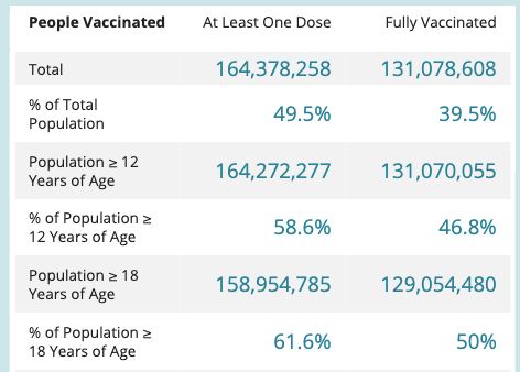 Le vaccin anti-Covid-19 reçu par 50% des adultes aux