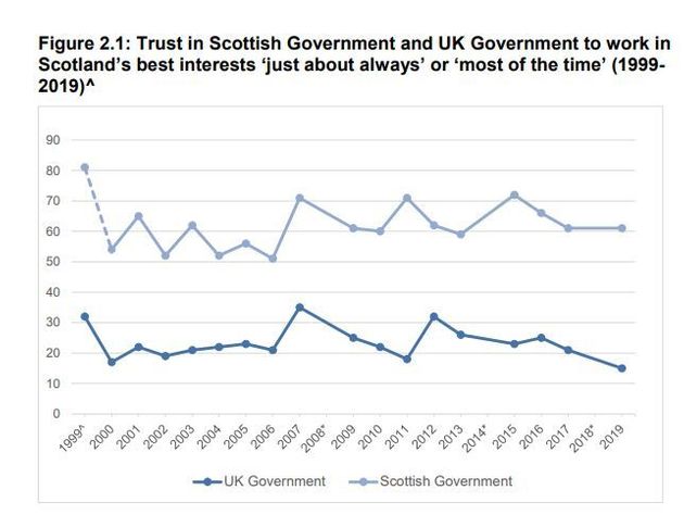 Confiance dans le gouvernement écossais (en bleu clair) et dans le gouvernement britannique (en bleu