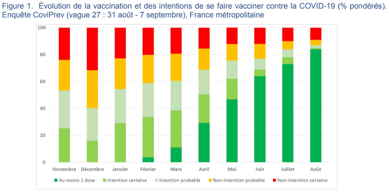 Evolution de l'intention de vaccination depuis le mois de