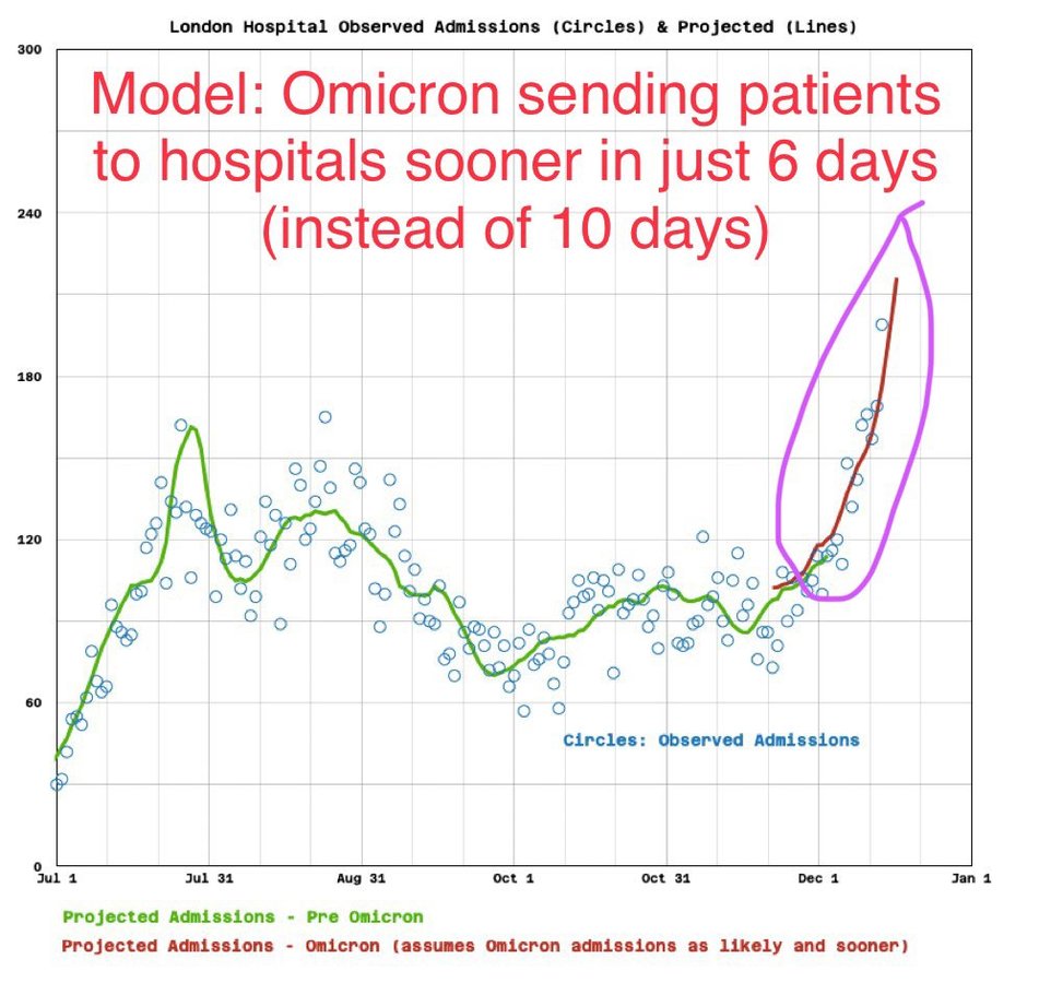 Les malades du variant Omicron sont admis à l'hôpital en 6 jours - @DrEricDing