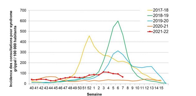 Comme on peut le voir sur ce graphique, le comportement des épidémies de grippe au cours des deux dernières...