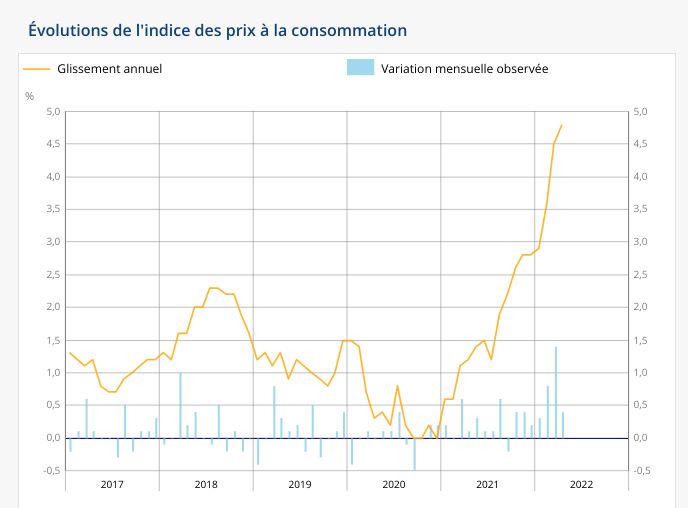 L'évolution de l'indice des prix à la consommation depuis janvier 2017 en France. Il...