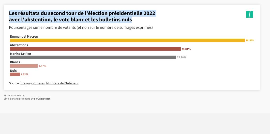 Les résultats du second tour de l'élection présidentielle 2022 avec l'abstention, le vote blanc et les...