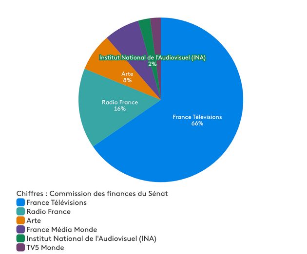 La répartition de la redevance télé selon les données de la Commission des finances du