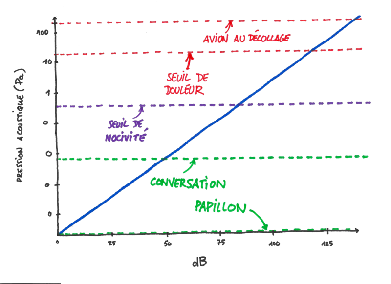 Pression acoustique vs. décibels - Échelle logarithmique - Reflets
